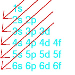 Table for Subshells